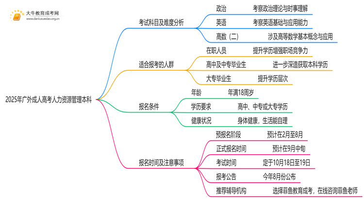 2025年广外成人高考人力资源管理本科专业考三门！思维导图