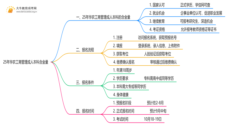 25年华农工商管理成人本科含金量高吗？附报名流程思维导图