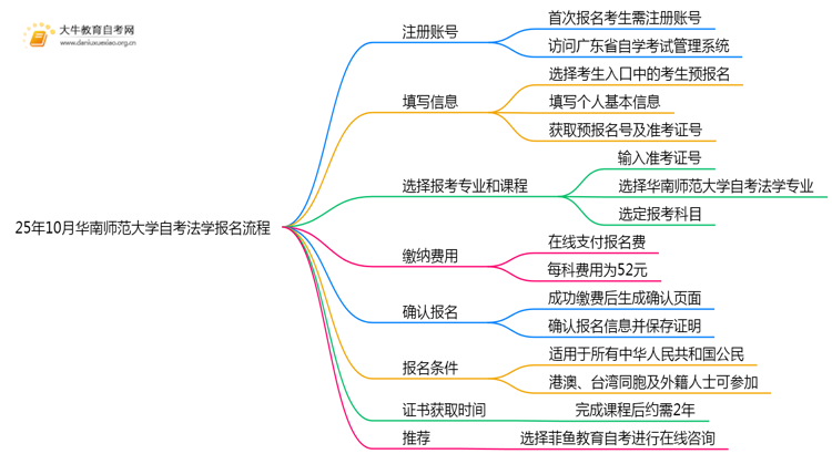 25年10月华南师范大学自考法学怎么个报名流程？思维导图