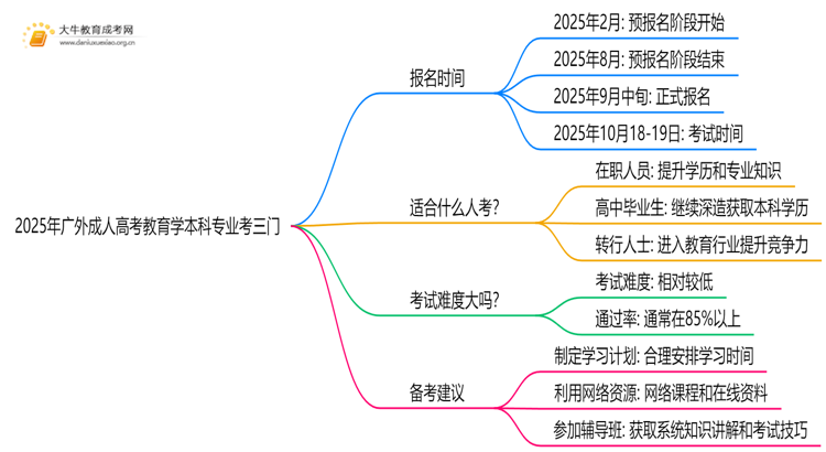 2025年广外成人高考教育学本科专业考三门！思维导图