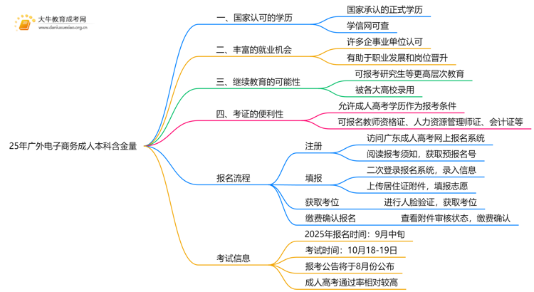 25年广外电子商务成人本科含金量高吗？附报名流程思维导图