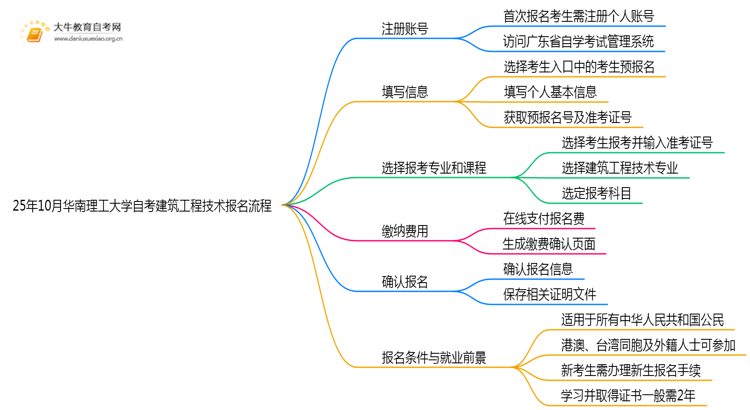 25年10月华南理工大学自考建筑工程技术怎么个报名流程？思维导图