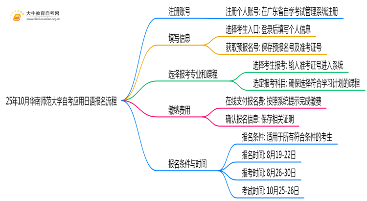 25年10月华南师范大学自考应用日语怎么个报名流程？思维导图