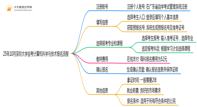 25年10月深圳大学自考计算机科学与技术怎么个报名流程？思维导图