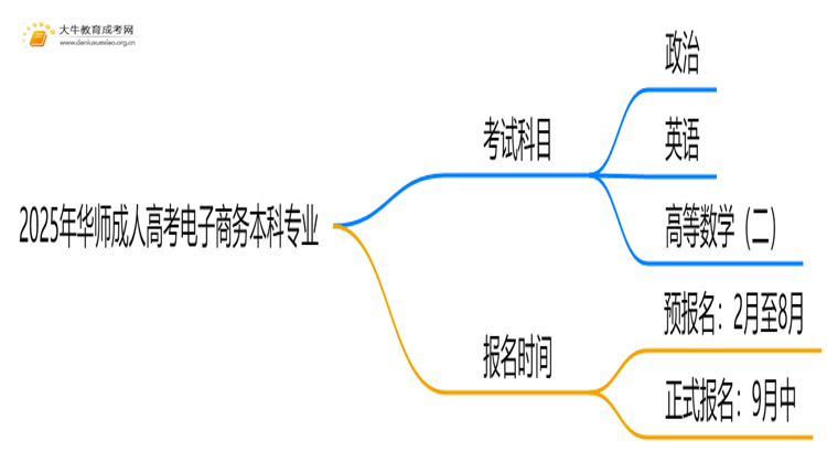 2025年华师成人高考电子商务本科专业考三门！思维导图