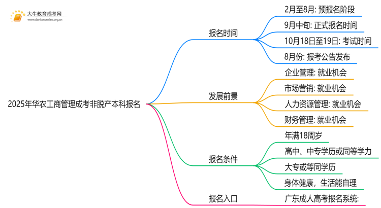 2025年[华农工商管理]成考非脱产本科专业怎么报名（+指南）思维导图