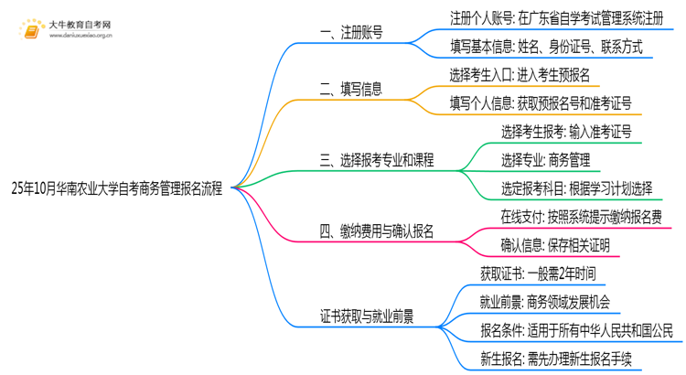 25年10月华南农业大学自考商务管理怎么个报名流程？思维导图