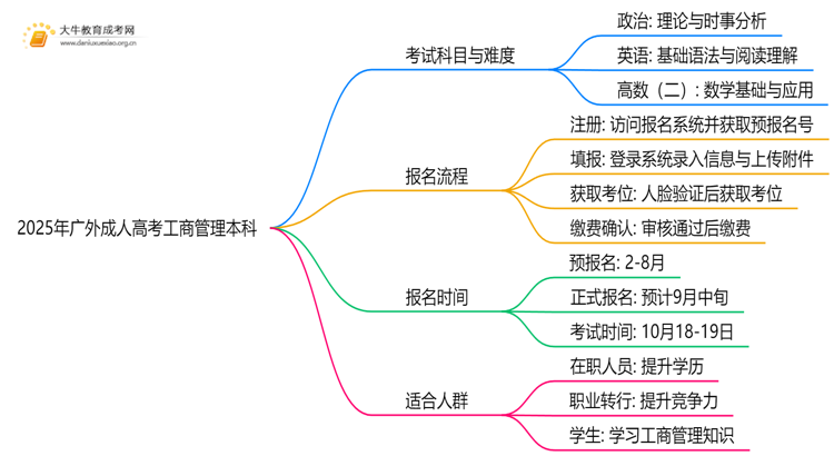 2025年广外成人高考工商管理本科专业考三门！思维导图