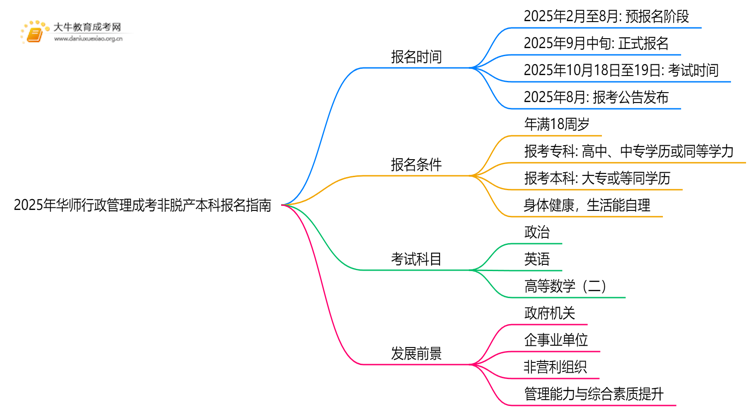 2025年[华师行政管理]成考非脱产本科专业怎么报名（+指南）思维导图