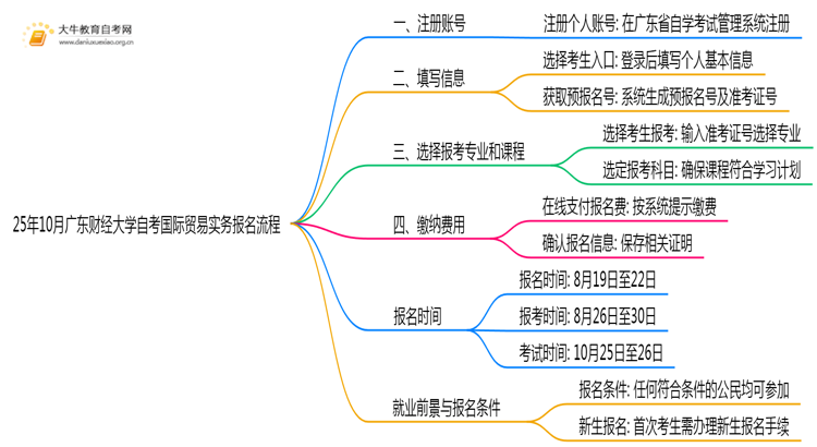 25年10月广东财经大学自考国际贸易实务怎么个报名流程？思维导图