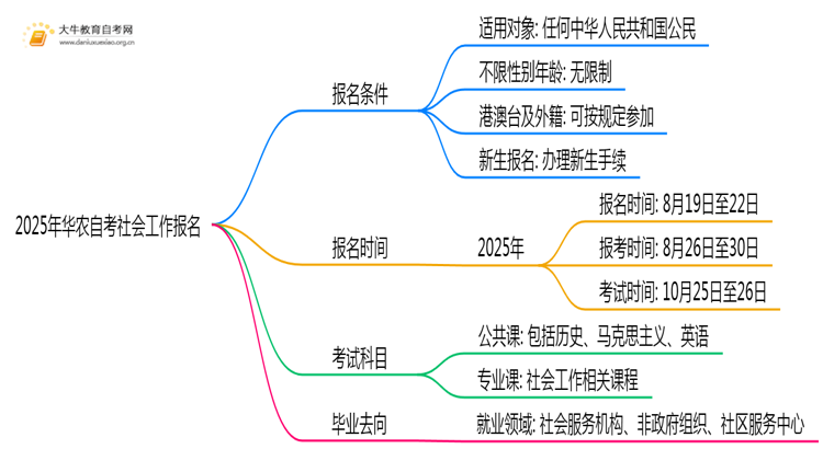 2025年华农自考社会工作专业（本）个人如何报名？思维导图