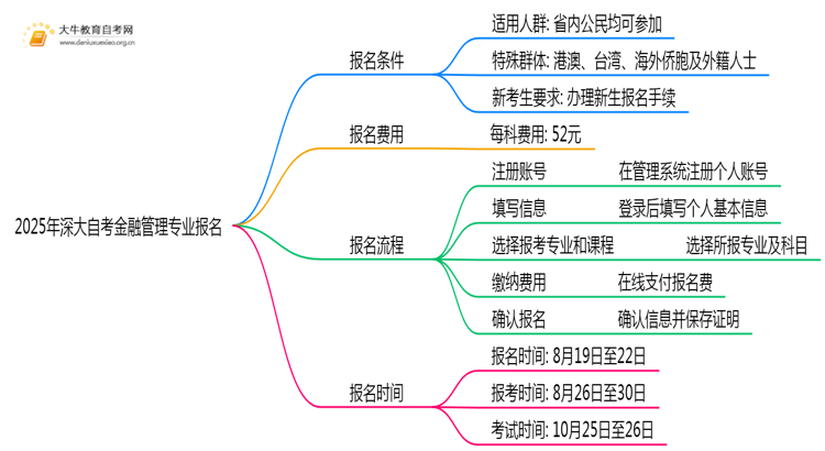 2025年深大自考金融管理专业(专)个人如何报名？思维导图