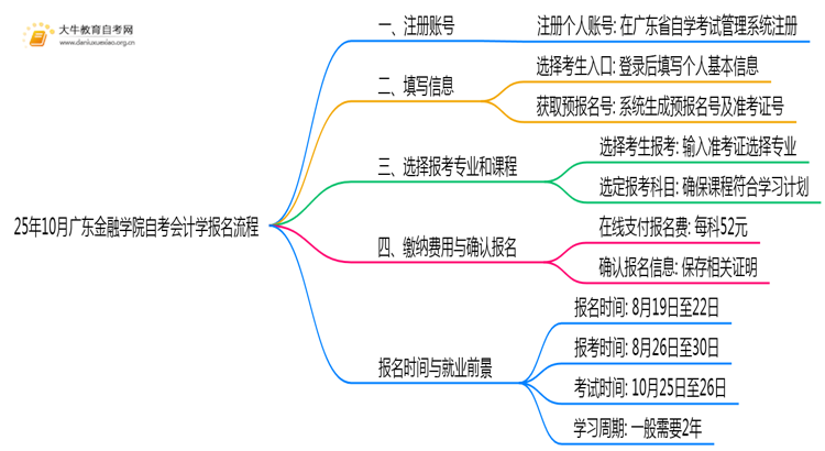 25年10月广东金融学院自考会计学怎么个报名流程？思维导图