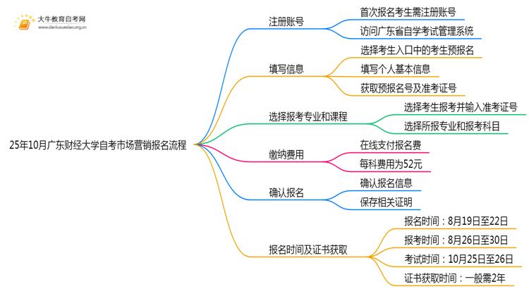 25年10月广东财经大学自考市场营销怎么个报名流程？思维导图