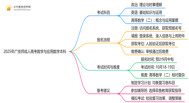 2025年广技师成人高考数学与应用数学本科专业考三门！思维导图