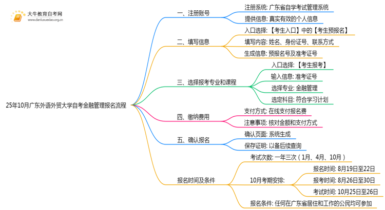 25年10月广东外语外贸大学自考金融管理怎么个报名流程？思维导图