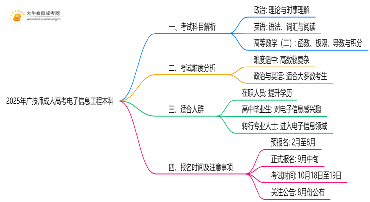 2025年广技师成人高考电子信息工程本科专业考三门！思维导图