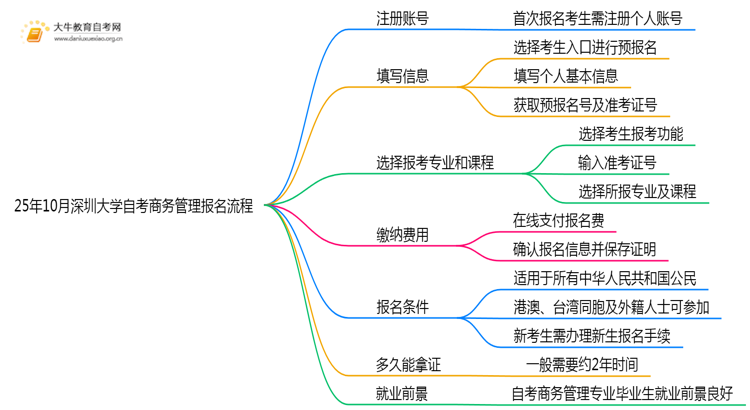 25年10月深圳大学自考商务管理怎么个报名流程？思维导图