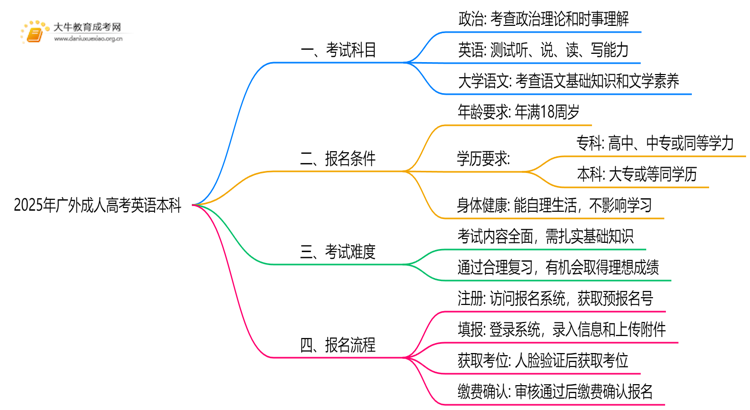 2025年广外成人高考英语本科专业考三门！思维导图