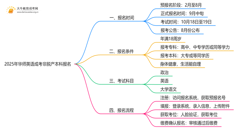 2025年[华师英语]成考非脱产本科专业怎么报名（+指南）思维导图