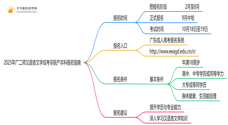 2025年[广二师汉语言文学]成考非脱产本科专业怎么报名（+指南）思维导图