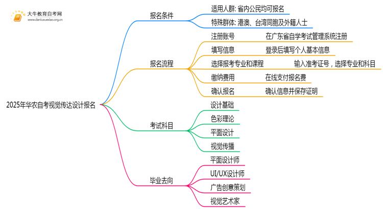 2025年华农自考视觉传达设计专业（本）个人如何报名？思维导图