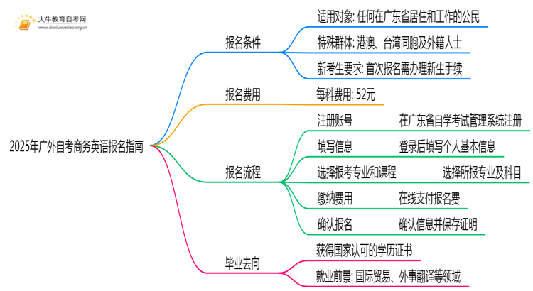 2025年广外自考商务英语专业（本）个人如何报名？思维导图