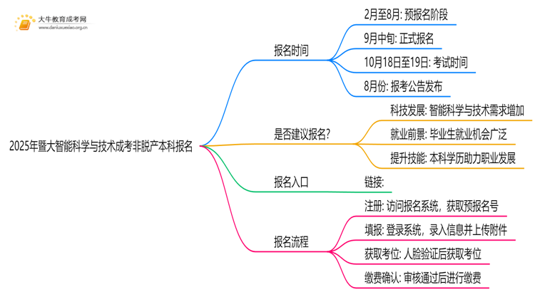 2025年[暨大智能科学与技术]成考非脱产本科专业怎么报名（+指南）思维导图