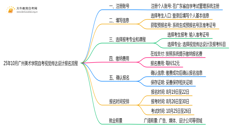 25年10月广州美术学院自考视觉传达设计怎么个报名流程？思维导图