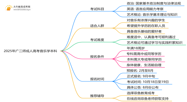 2025年广二师成人高考音乐学本科专业考三门！思维导图