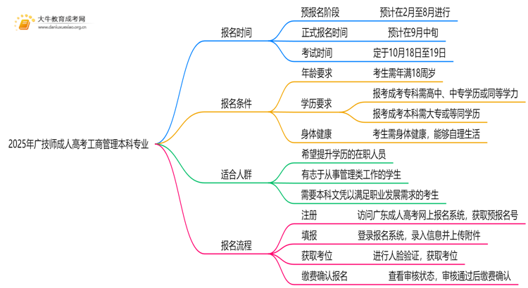 2025年广技师成人高考工商管理本科专业考三门！思维导图