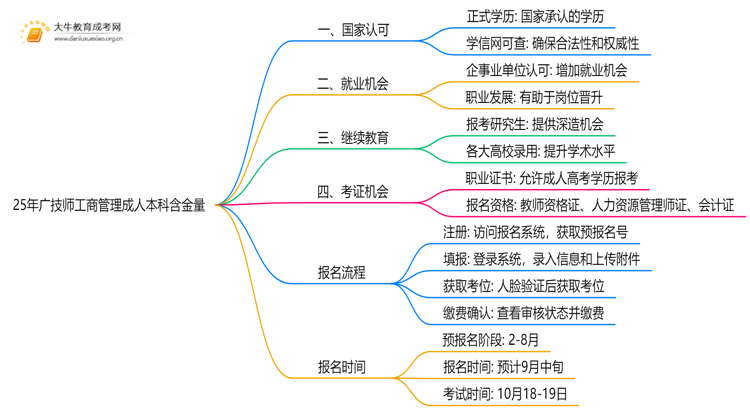 25年广技师工商管理成人本科含金量高吗？附报名流程思维导图