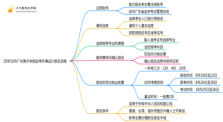 25年10月广州美术学院自考环境设计怎么个报名流程？思维导图