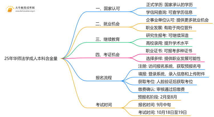 25年华师法学成人本科含金量高吗？附报名流程思维导图