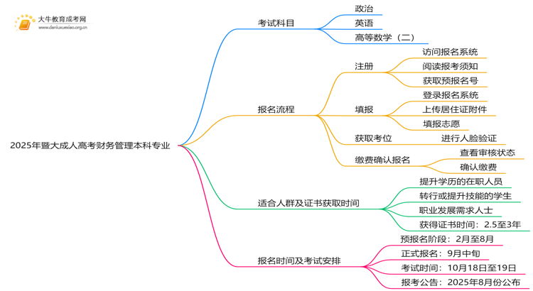 2025年暨大成人高考财务管理本科专业考三门！思维导图