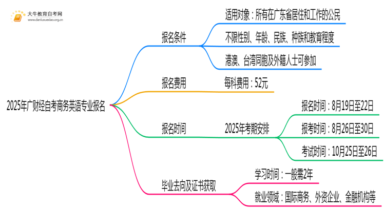 2025年广财经自考商务英语专业(专)个人如何报名？思维导图