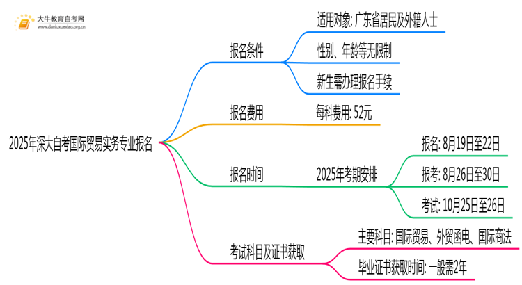 2025年深大自考国际贸易实务专业(专)个人如何报名？思维导图