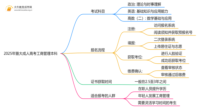 2025年暨大成人高考工商管理本科专业考三门！思维导图