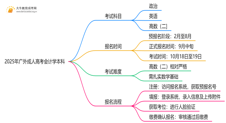 2025年广外成人高考会计学本科专业考三门！思维导图