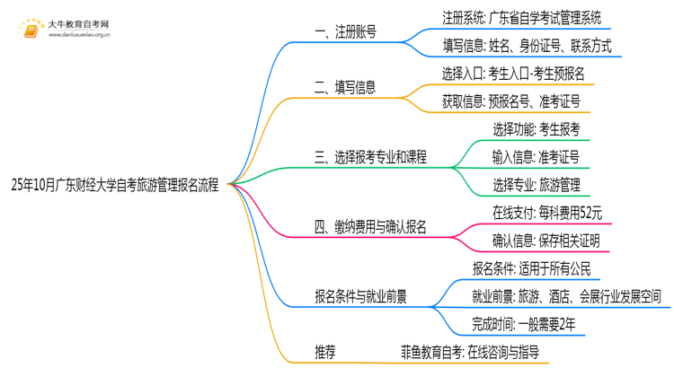 25年10月广东财经大学自考旅游管理怎么个报名流程？思维导图