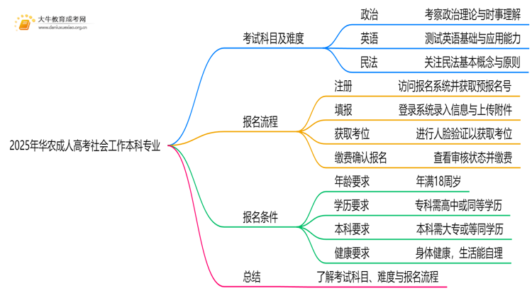 2025年华农成人高考社会工作本科专业考三门！思维导图