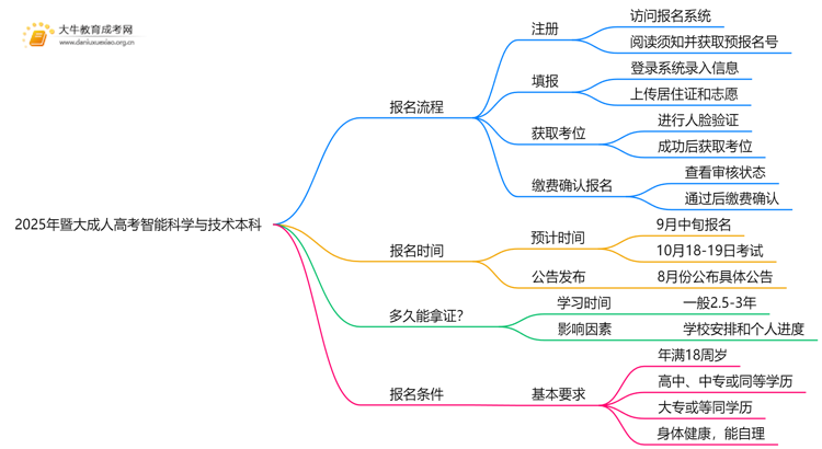 2025年暨大成人高考智能科学与技术本科专业考三门！思维导图