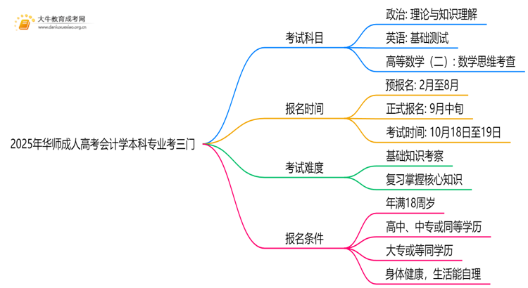 2025年华师成人高考会计学本科专业考三门！思维导图