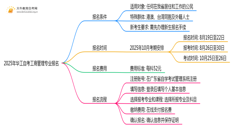 2025年华工自考工商管理专业（本）个人如何报名？思维导图