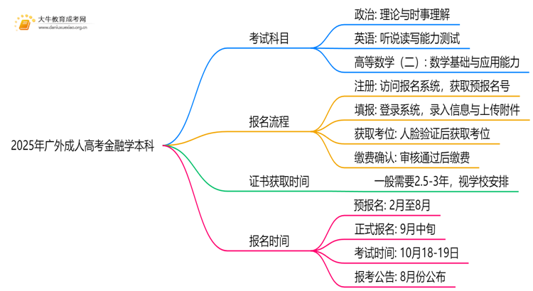 2025年广外成人高考金融学本科专业考三门！思维导图