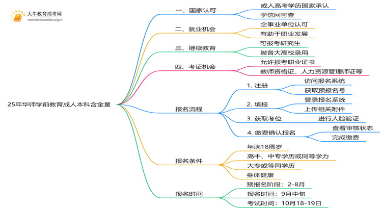 25年华师学前教育成人本科含金量高吗？附报名流程思维导图