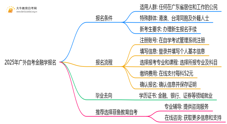 2025年广外自考金融学专业（本）个人如何报名？思维导图