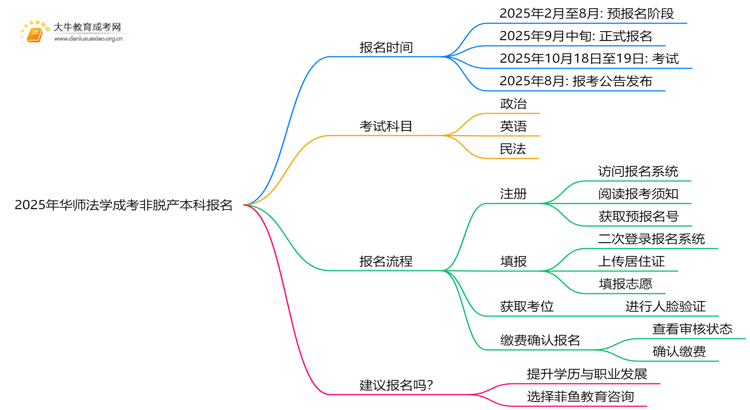 2025年[华师法学]成考非脱产本科专业怎么报名（+指南）思维导图