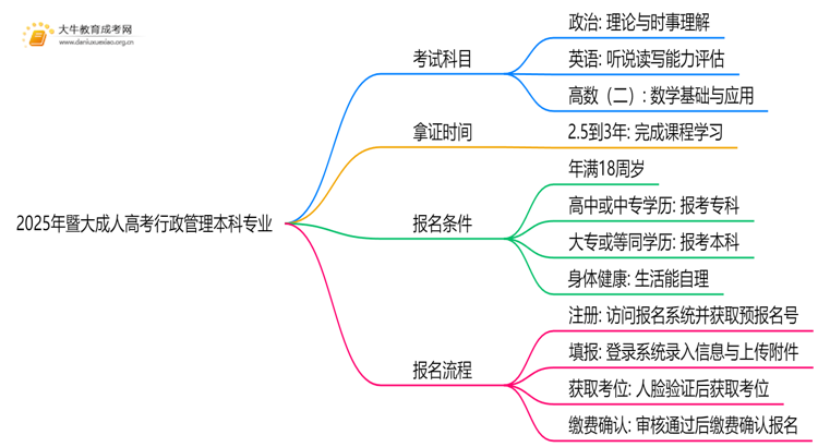 2025年暨大成人高考行政管理本科专业考三门！思维导图