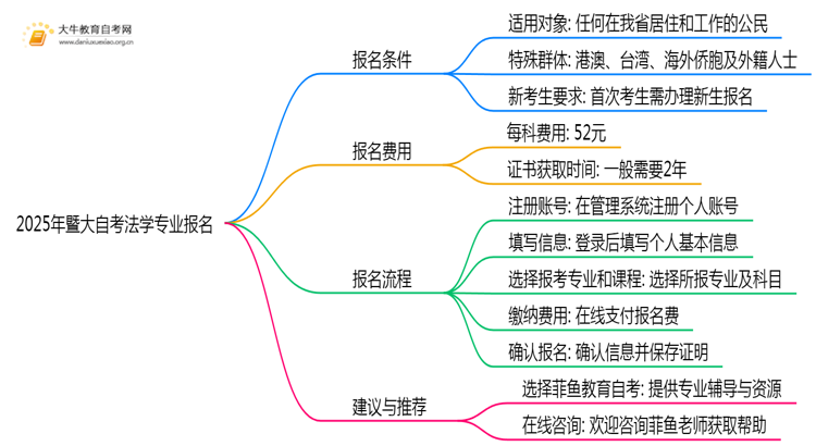 2025年暨大自考法学专业（本）个人如何报名？思维导图